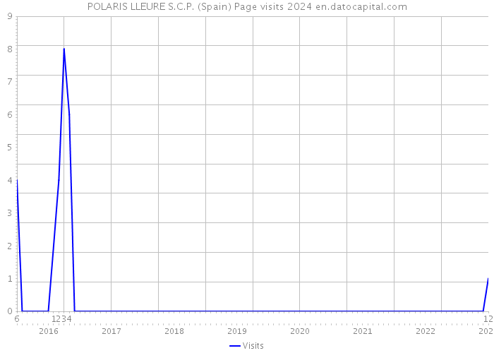 POLARIS LLEURE S.C.P. (Spain) Page visits 2024 