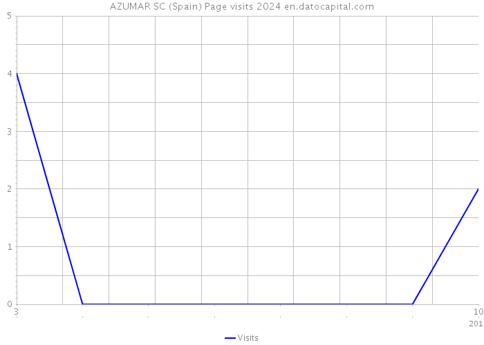 AZUMAR SC (Spain) Page visits 2024 