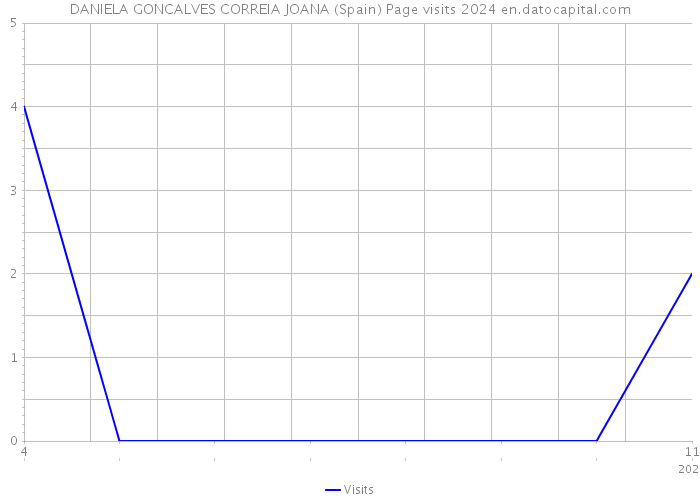 DANIELA GONCALVES CORREIA JOANA (Spain) Page visits 2024 