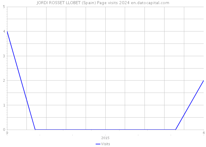 JORDI ROSSET LLOBET (Spain) Page visits 2024 