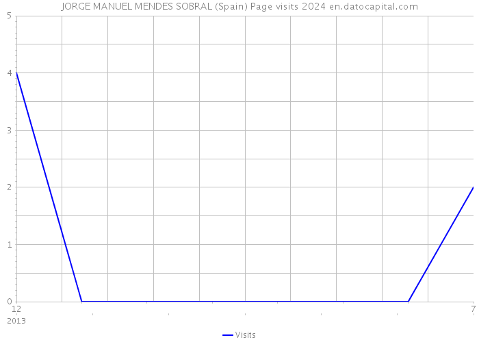 JORGE MANUEL MENDES SOBRAL (Spain) Page visits 2024 
