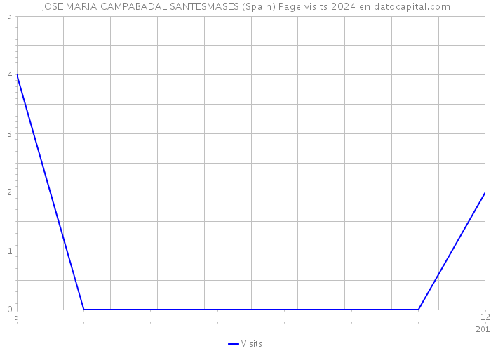 JOSE MARIA CAMPABADAL SANTESMASES (Spain) Page visits 2024 