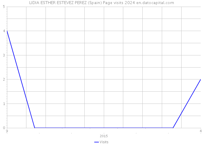 LIDIA ESTHER ESTEVEZ PEREZ (Spain) Page visits 2024 