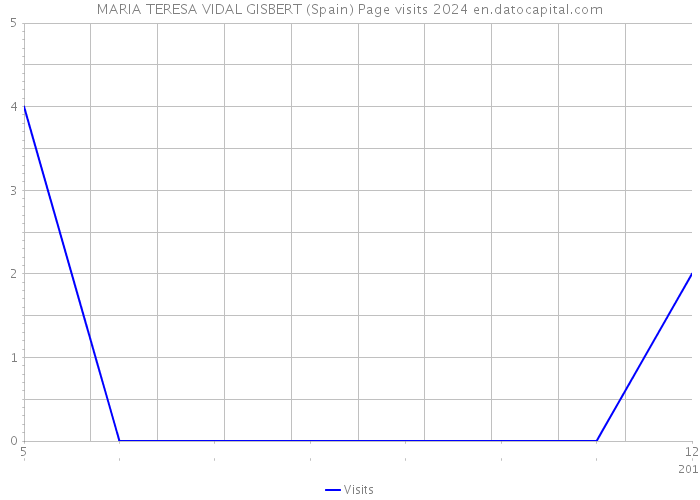 MARIA TERESA VIDAL GISBERT (Spain) Page visits 2024 