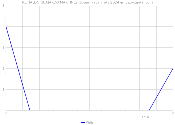 REINALDO GUAJARDO MARTINEZ (Spain) Page visits 2024 