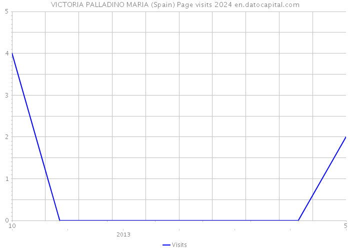 VICTORIA PALLADINO MARIA (Spain) Page visits 2024 