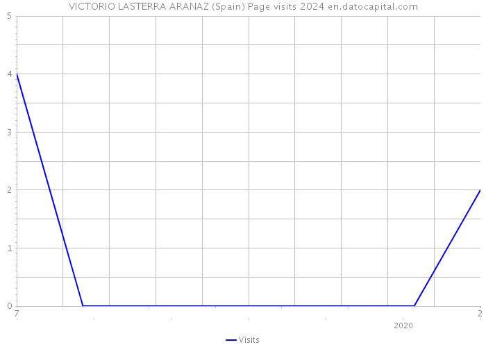 VICTORIO LASTERRA ARANAZ (Spain) Page visits 2024 