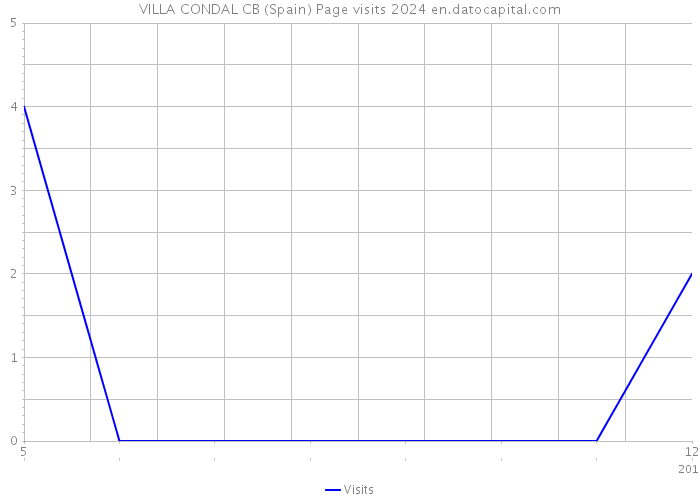 VILLA CONDAL CB (Spain) Page visits 2024 
