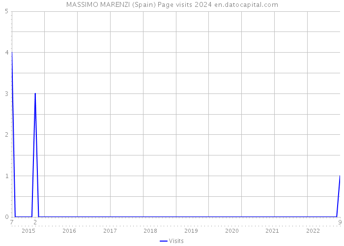 MASSIMO MARENZI (Spain) Page visits 2024 