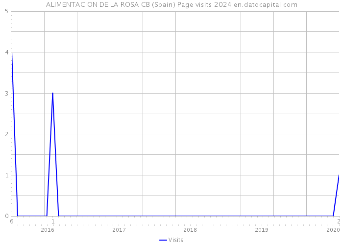 ALIMENTACION DE LA ROSA CB (Spain) Page visits 2024 