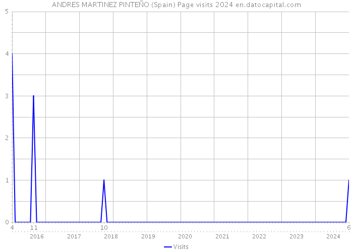 ANDRES MARTINEZ PINTEÑO (Spain) Page visits 2024 