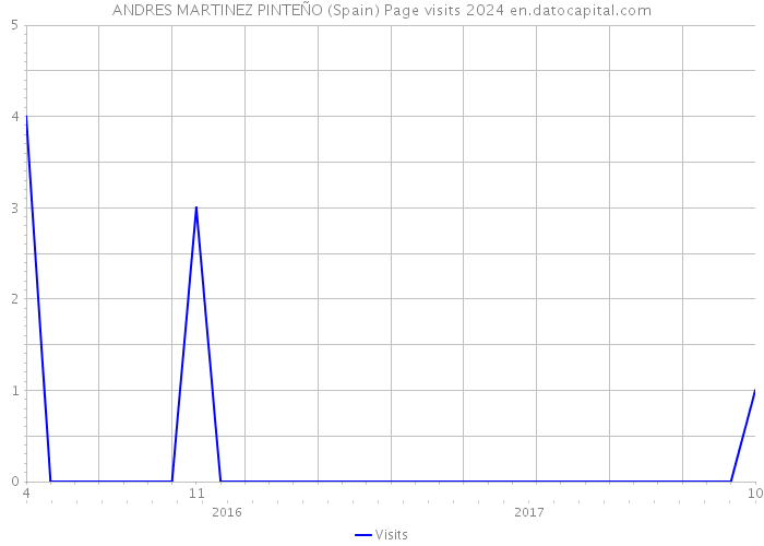 ANDRES MARTINEZ PINTEÑO (Spain) Page visits 2024 