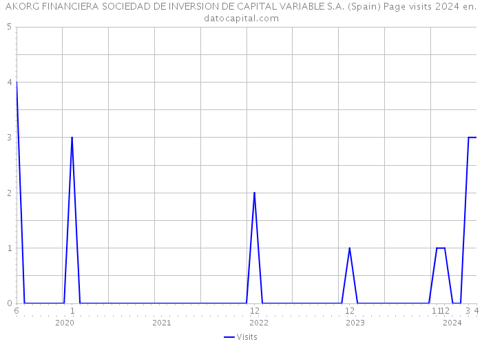 AKORG FINANCIERA SOCIEDAD DE INVERSION DE CAPITAL VARIABLE S.A. (Spain) Page visits 2024 