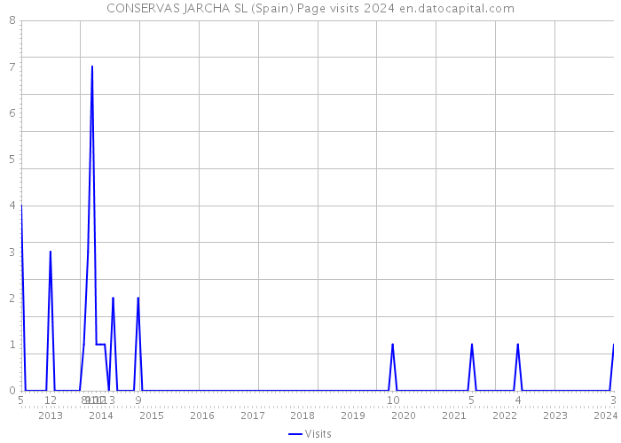 CONSERVAS JARCHA SL (Spain) Page visits 2024 