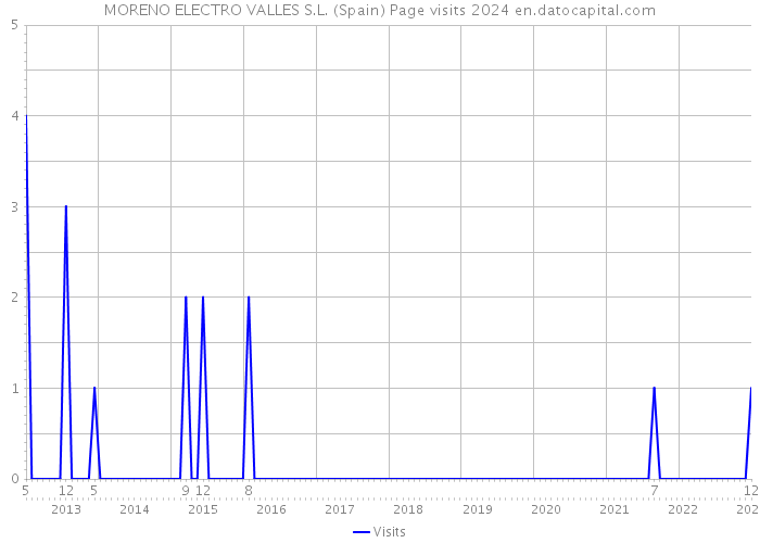 MORENO ELECTRO VALLES S.L. (Spain) Page visits 2024 