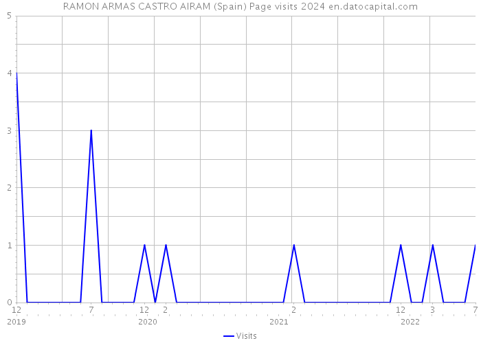 RAMON ARMAS CASTRO AIRAM (Spain) Page visits 2024 