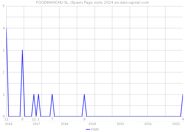 FOODMANCHU SL. (Spain) Page visits 2024 