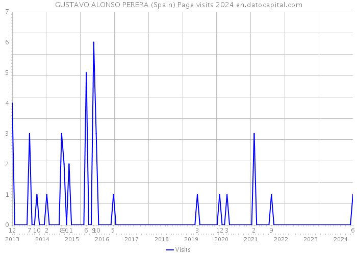 GUSTAVO ALONSO PERERA (Spain) Page visits 2024 