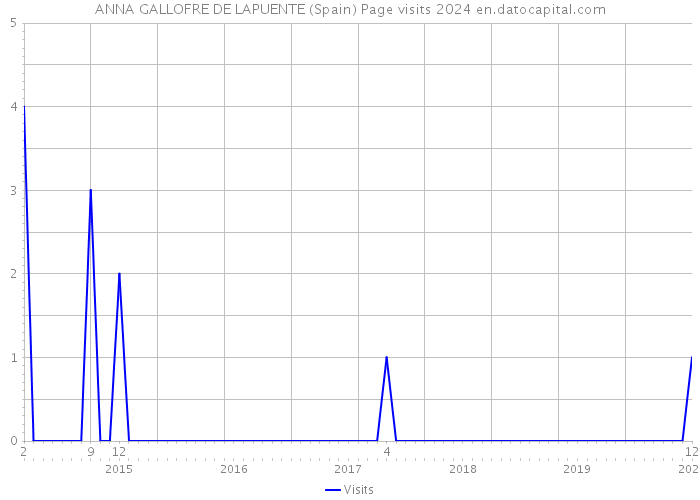 ANNA GALLOFRE DE LAPUENTE (Spain) Page visits 2024 