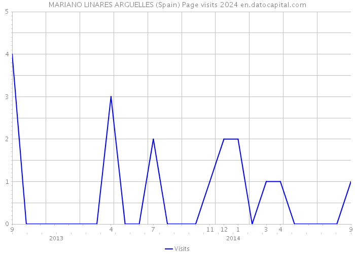 MARIANO LINARES ARGUELLES (Spain) Page visits 2024 