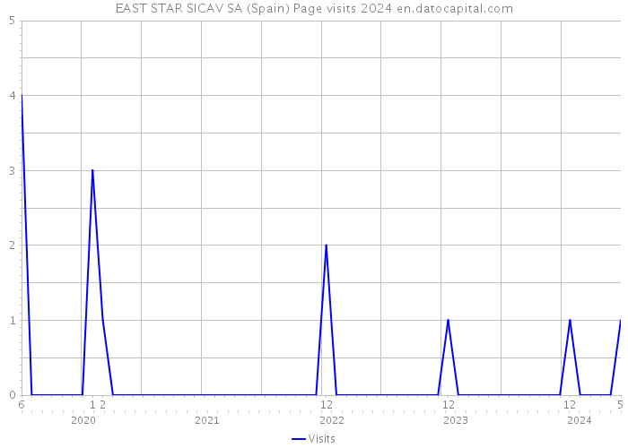 EAST STAR SICAV SA (Spain) Page visits 2024 