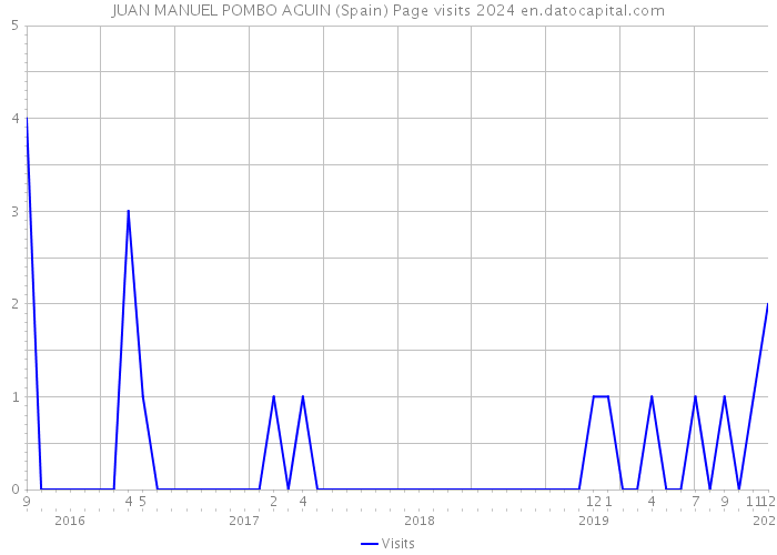 JUAN MANUEL POMBO AGUIN (Spain) Page visits 2024 
