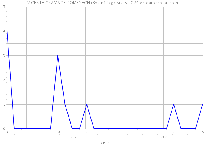 VICENTE GRAMAGE DOMENECH (Spain) Page visits 2024 