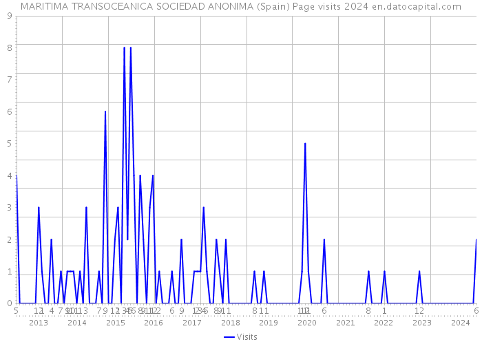 MARITIMA TRANSOCEANICA SOCIEDAD ANONIMA (Spain) Page visits 2024 