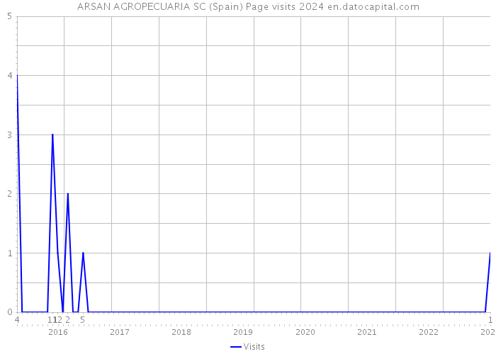 ARSAN AGROPECUARIA SC (Spain) Page visits 2024 