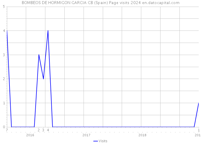 BOMBEOS DE HORMIGON GARCIA CB (Spain) Page visits 2024 