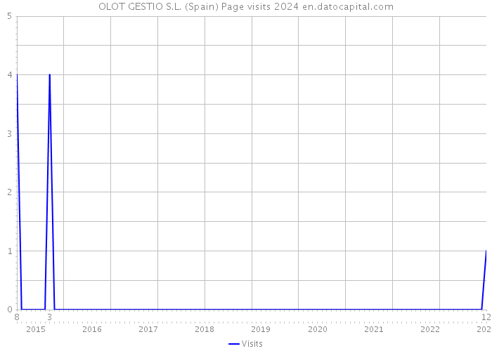 OLOT GESTIO S.L. (Spain) Page visits 2024 