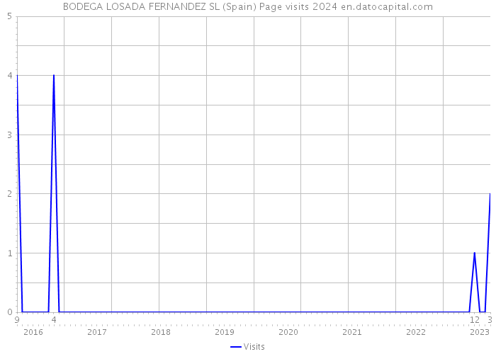 BODEGA LOSADA FERNANDEZ SL (Spain) Page visits 2024 