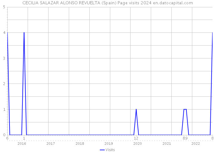 CECILIA SALAZAR ALONSO REVUELTA (Spain) Page visits 2024 