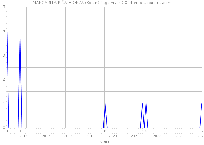 MARGARITA PIÑA ELORZA (Spain) Page visits 2024 