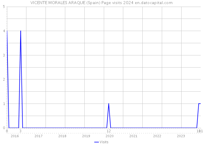 VICENTE MORALES ARAQUE (Spain) Page visits 2024 