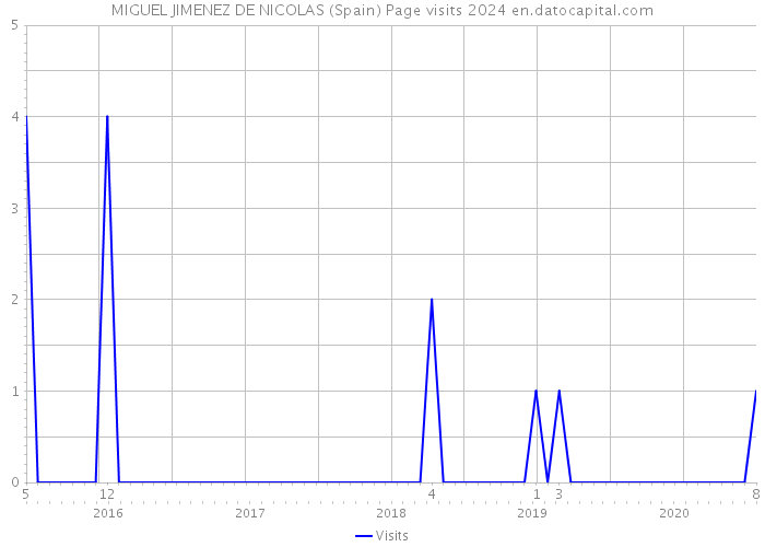 MIGUEL JIMENEZ DE NICOLAS (Spain) Page visits 2024 