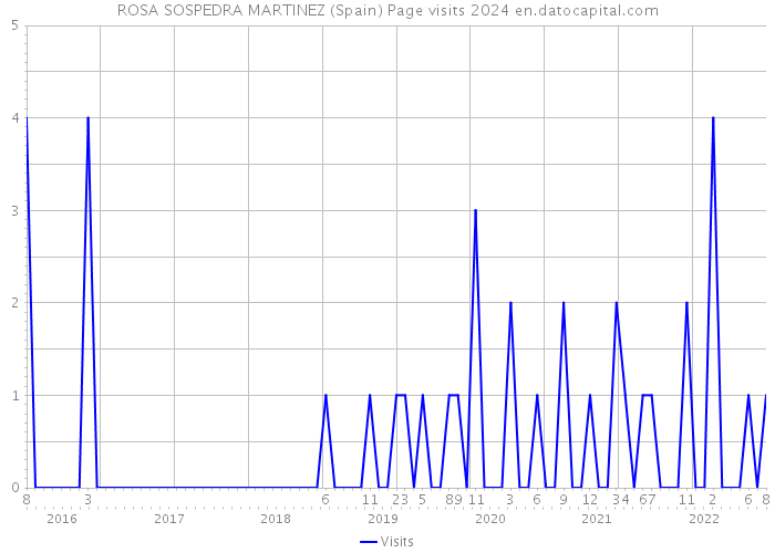 ROSA SOSPEDRA MARTINEZ (Spain) Page visits 2024 