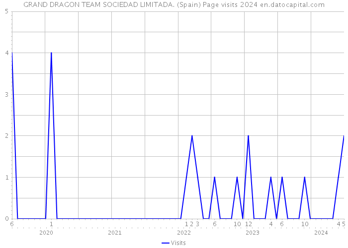 GRAND DRAGON TEAM SOCIEDAD LIMITADA. (Spain) Page visits 2024 
