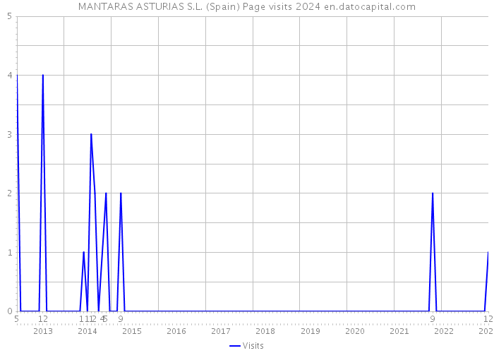 MANTARAS ASTURIAS S.L. (Spain) Page visits 2024 