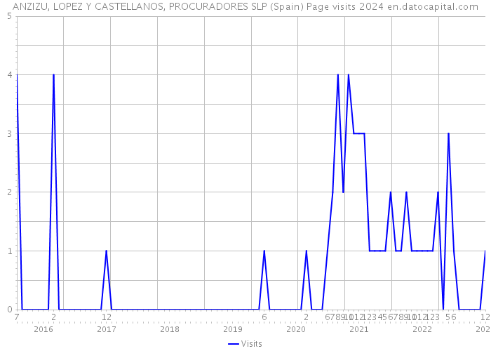 ANZIZU, LOPEZ Y CASTELLANOS, PROCURADORES SLP (Spain) Page visits 2024 