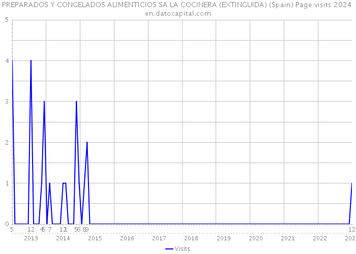 PREPARADOS Y CONGELADOS ALIMENTICIOS SA LA COCINERA (EXTINGUIDA) (Spain) Page visits 2024 