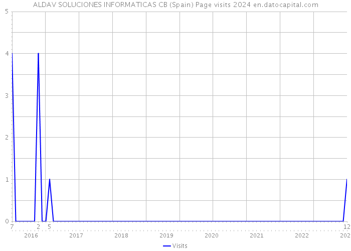 ALDAV SOLUCIONES INFORMATICAS CB (Spain) Page visits 2024 