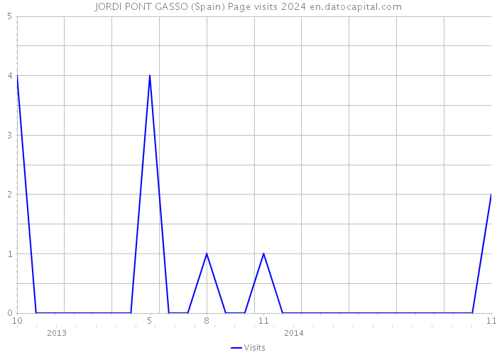 JORDI PONT GASSO (Spain) Page visits 2024 