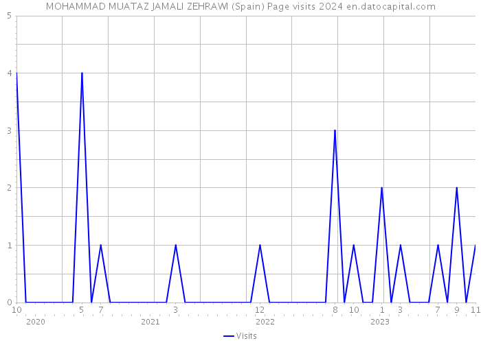 MOHAMMAD MUATAZ JAMALI ZEHRAWI (Spain) Page visits 2024 