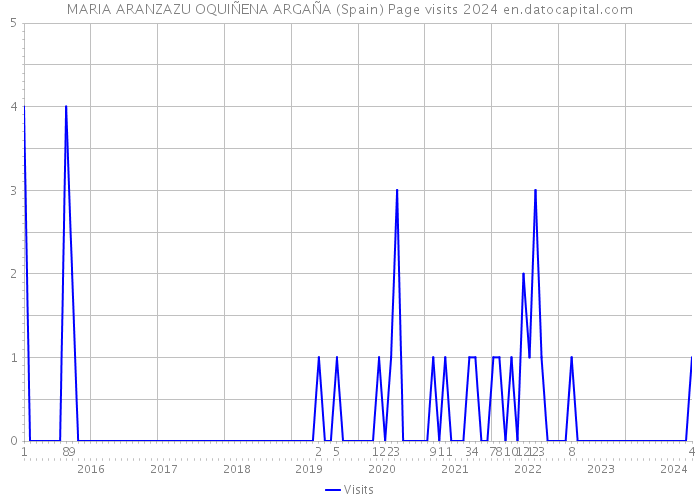 MARIA ARANZAZU OQUIÑENA ARGAÑA (Spain) Page visits 2024 
