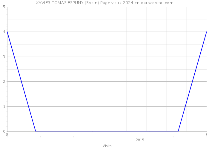 XAVIER TOMAS ESPUNY (Spain) Page visits 2024 