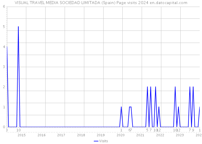 VISUAL TRAVEL MEDIA SOCIEDAD LIMITADA (Spain) Page visits 2024 