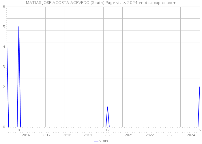 MATIAS JOSE ACOSTA ACEVEDO (Spain) Page visits 2024 