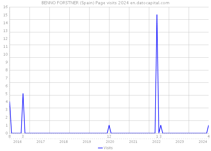 BENNO FORSTNER (Spain) Page visits 2024 