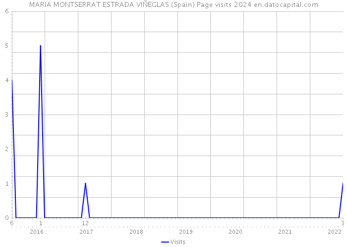 MARIA MONTSERRAT ESTRADA VIÑEGLAS (Spain) Page visits 2024 